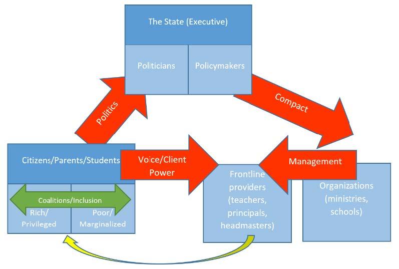Diagram showing the accountability relationships in an education system